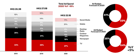 Total Ad Spend and Ad Budget